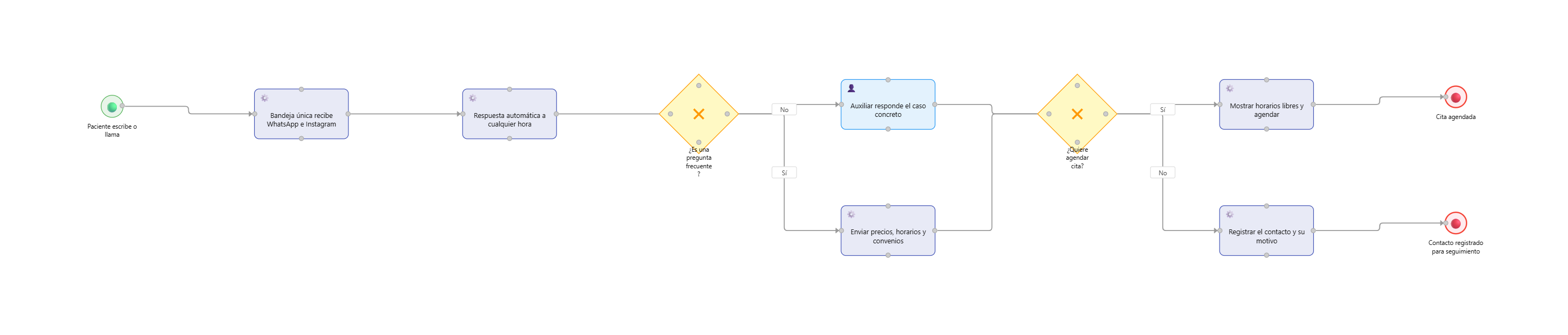 Diagrama del proceso propuesto, después del diagnóstico